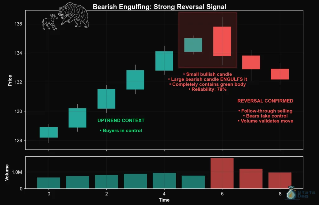 Bearish Engulfing Candlestick Pattern