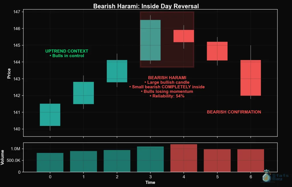 Bearish Harami Candlestick Pattern