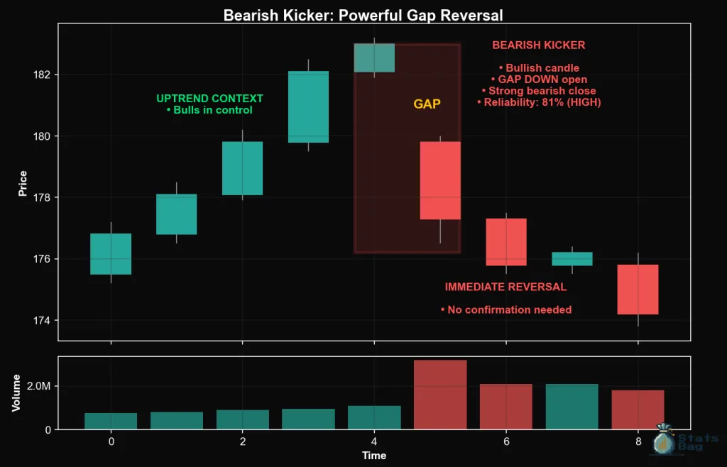 Bearish Kicker Candlestick Pattern