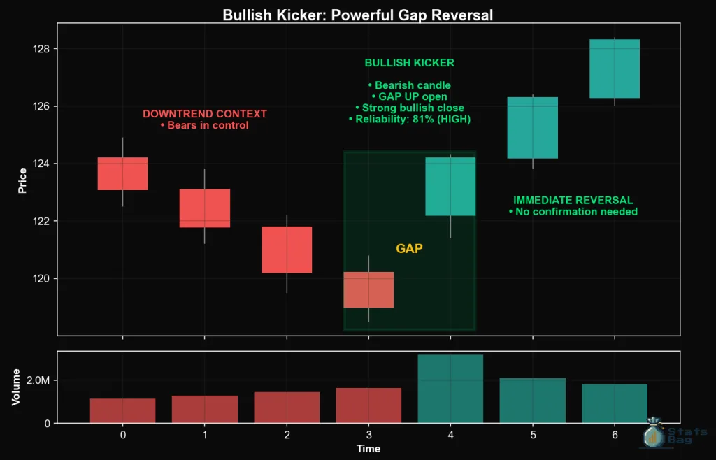 Bullish Kicker Candlestick Pattern