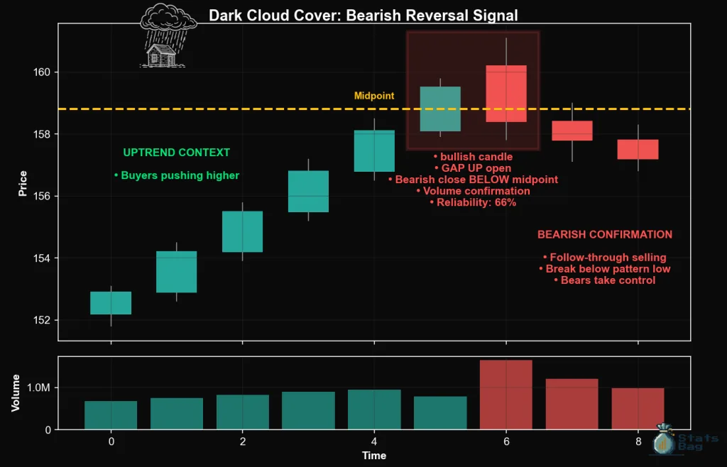 Dark Cloud Cover Bearish Candlestick Pattern
