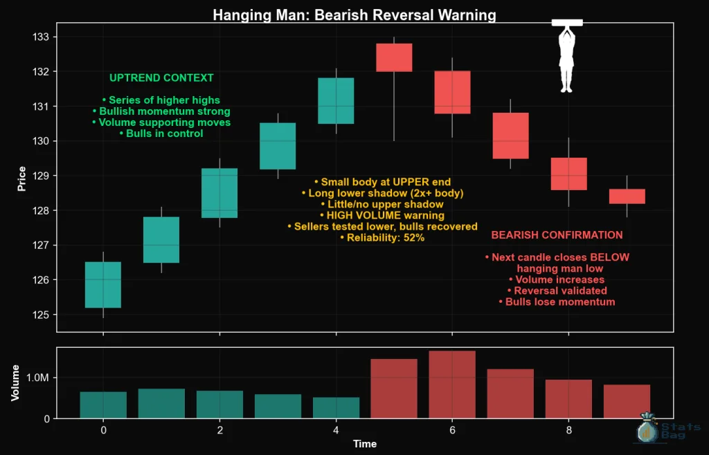 Hanging Man Bearish Reversal