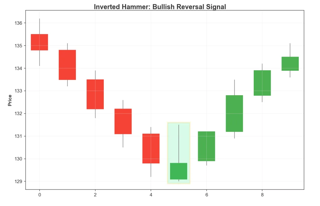 Inverted Hammer, Bullish Reversal