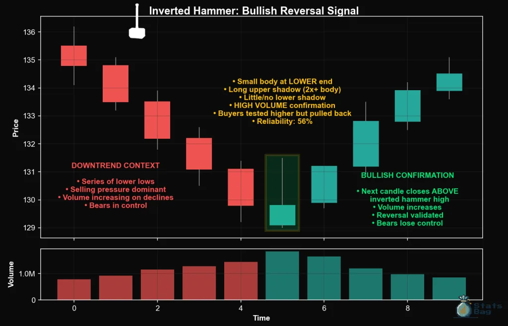 Inverted Hammer Candlestick Pattern, Bullish