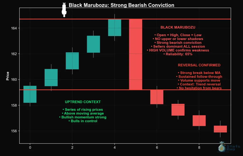Black Bearish Marubozu Candlestick Pattern