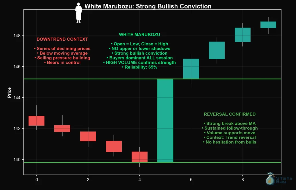White Marubozu, Bullish