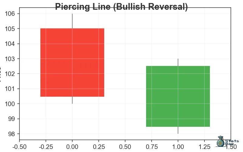 Piercing Line Bullish Reversal