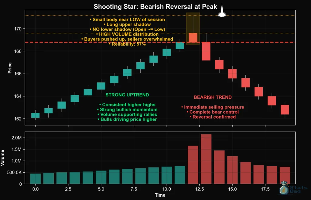 Shooting Star, Bearish Reversal