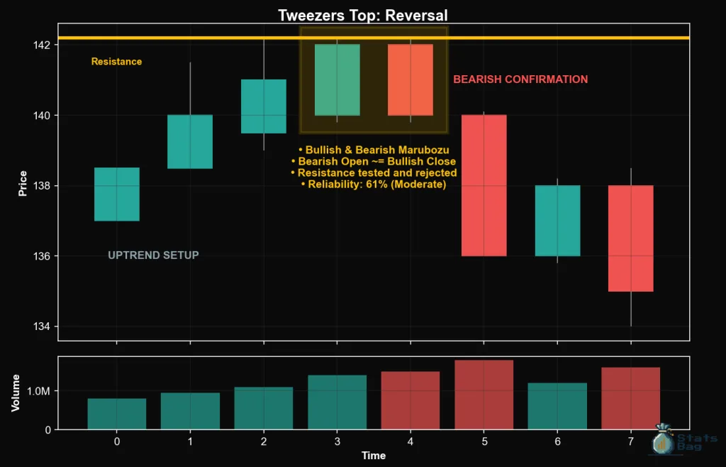 Tweezers Top Candlestick Pattern, Bearish